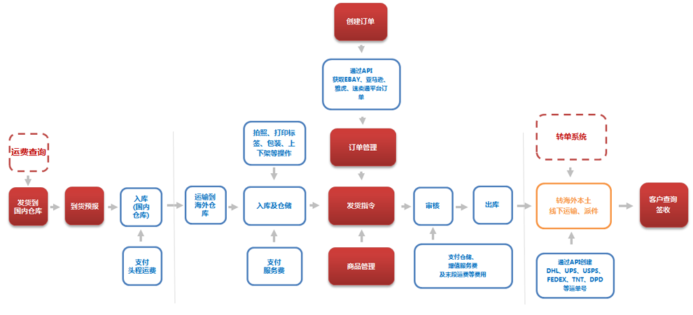 浩方海外倉WMS