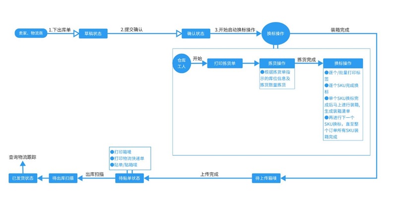 退換標(biāo)流程.jpg